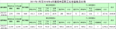 2017年7月至2018年6月襄陽市區職工社?；鶖导氨壤? />
                                <p style=